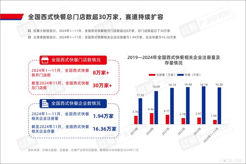 《西式快餐趋势洞察报告2024》 - 第6页预览图