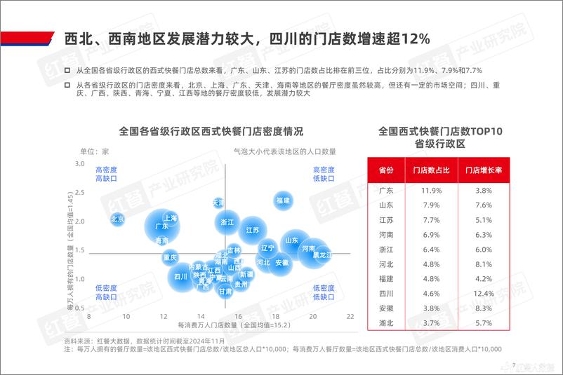 《西式快餐趋势洞察报告2024》 - 第7页预览图