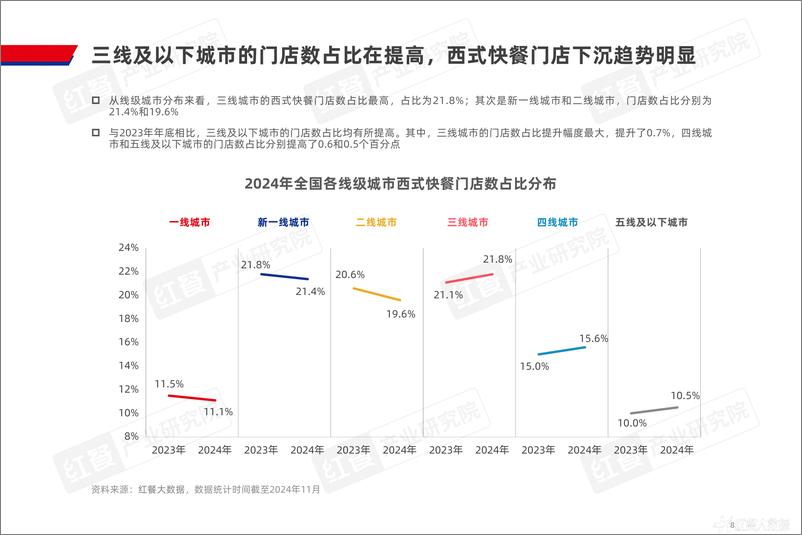 《西式快餐趋势洞察报告2024》 - 第8页预览图