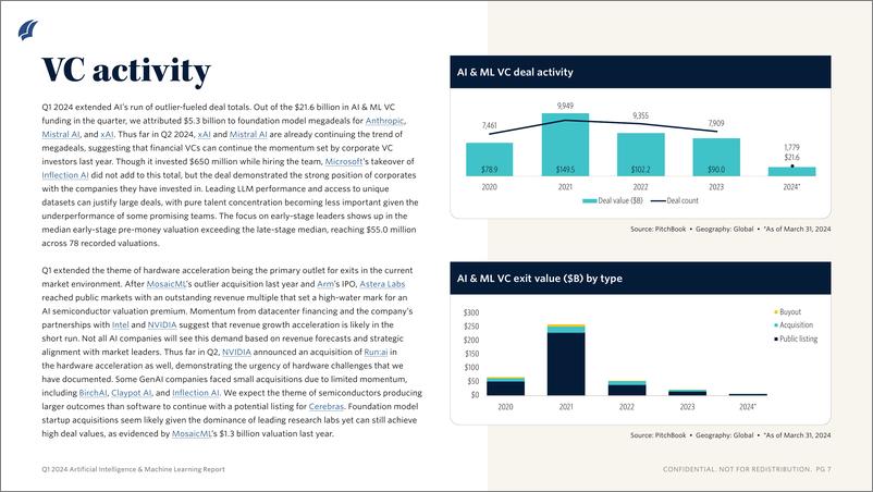 《PitchBook-2024年一季度人工智能与机器学习报告（英）-2024.5-13页》 - 第6页预览图