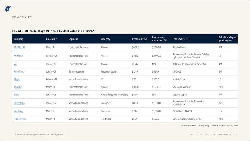 《PitchBook-2024年一季度人工智能与机器学习报告（英）-2024.5-13页》 - 第7页预览图