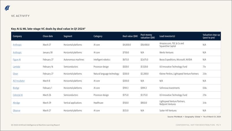 《PitchBook-2024年一季度人工智能与机器学习报告（英）-2024.5-13页》 - 第8页预览图