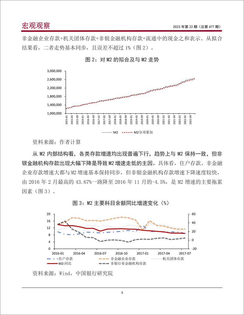 《宏观观察2023年第22期（总第477期）：社融增速缘何与M2增速持续背离？-20230316-中国银行-15页》 - 第5页预览图