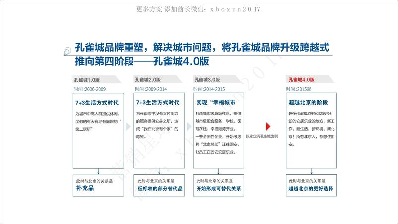 《201800321-华与华-孔雀城新一代超级宜居小镇品牌方案》 - 第6页预览图