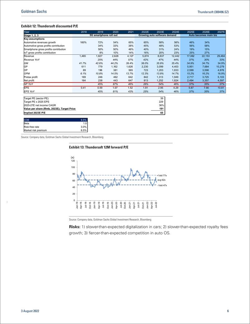 《Thundersoft (300496.SZ 2Q22 previe GM and smart cockpit smart driving outlook as key focus; breakdown on automotive sof...(1)》 - 第7页预览图