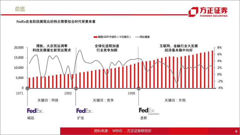 《综合物流行业国际物流巨头启示录之FedEx：颠覆者~划时代的空运物流巨头-20190704-方正证券-51页》 - 第7页预览图