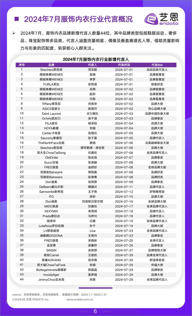 《2024年6-7月服饰行业市场观察-15页》 - 第6页预览图