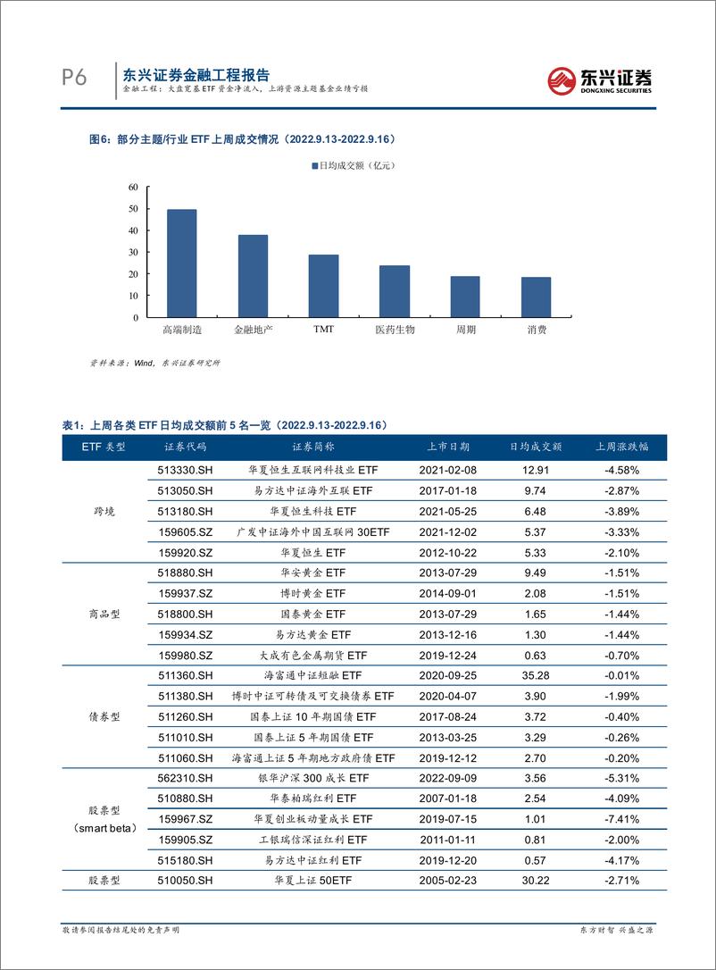 《基金市场跟踪：大盘宽基ETF资金净流入，上游资源主题基金业绩亏损-20220921-东兴证券-18页》 - 第7页预览图