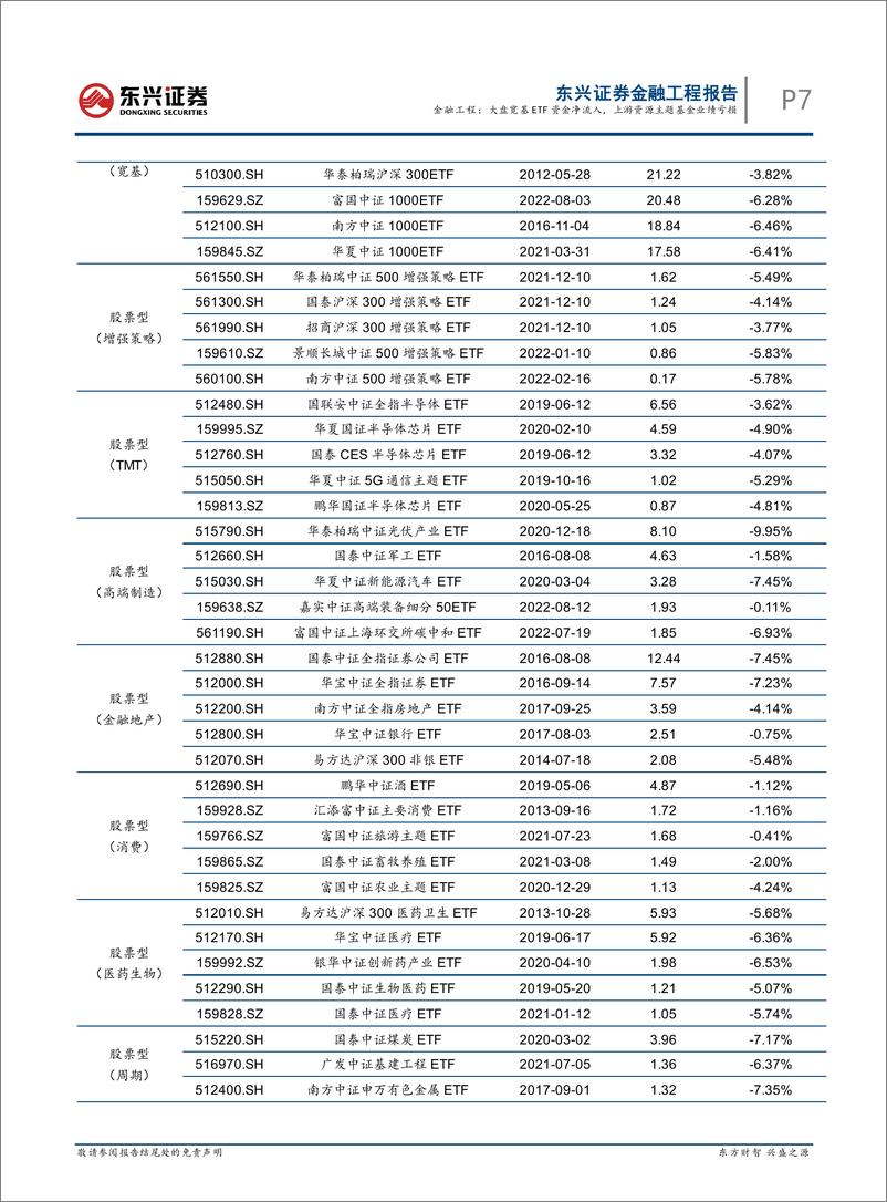 《基金市场跟踪：大盘宽基ETF资金净流入，上游资源主题基金业绩亏损-20220921-东兴证券-18页》 - 第8页预览图