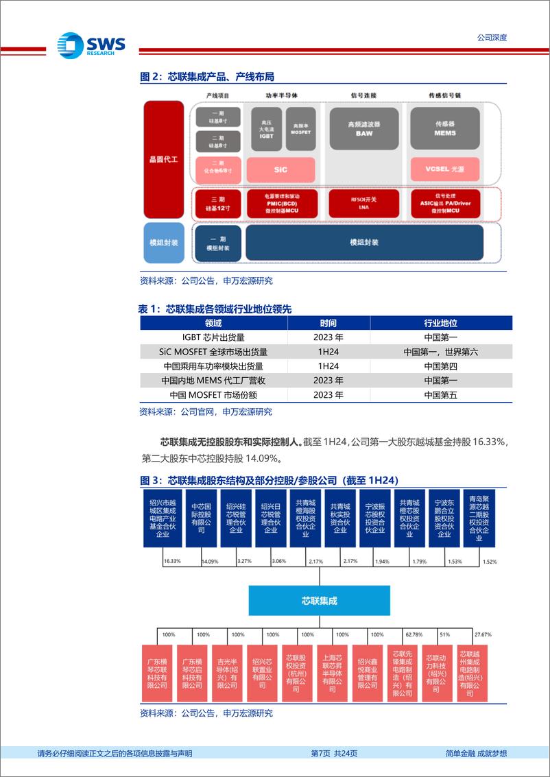 《芯联集成(688469)三步走，搭建车规级一站式芯片平台(功率半导体系列之4)-240926-申万宏源-24页》 - 第7页预览图