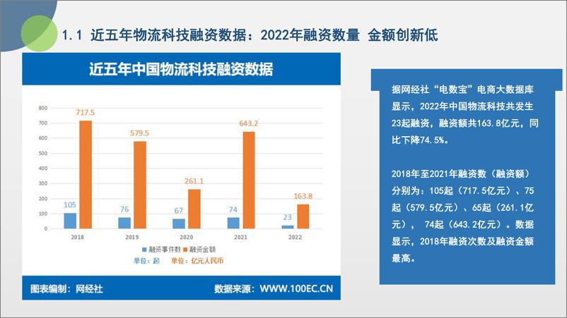 《网经社：2022年度中国物流科技投融资数据报告》 - 第8页预览图