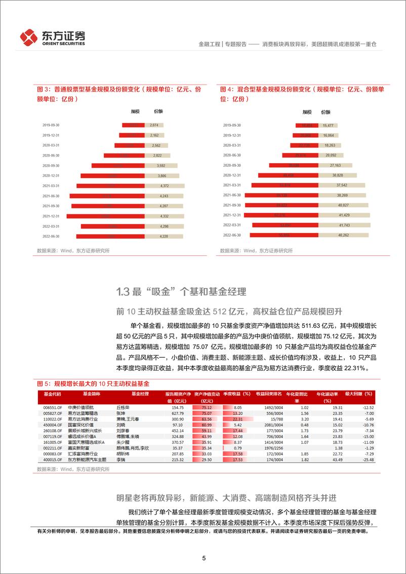 《2022年主动权益基金二季报解析：消费板块再放异彩，美团超腾讯成港股第一重仓-20220722-东方证券-17页》 - 第6页预览图