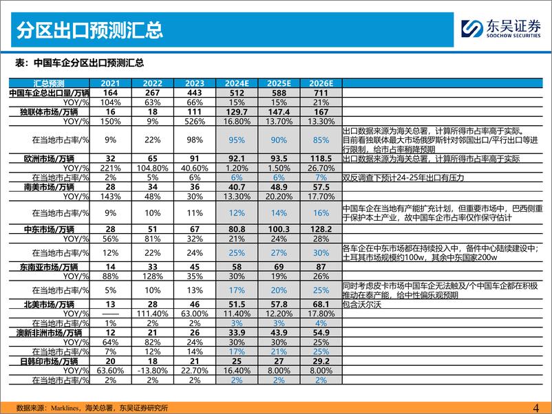 《东吴证券-乘用车出海系列三：本地化建厂夯实基础-上》 - 第4页预览图