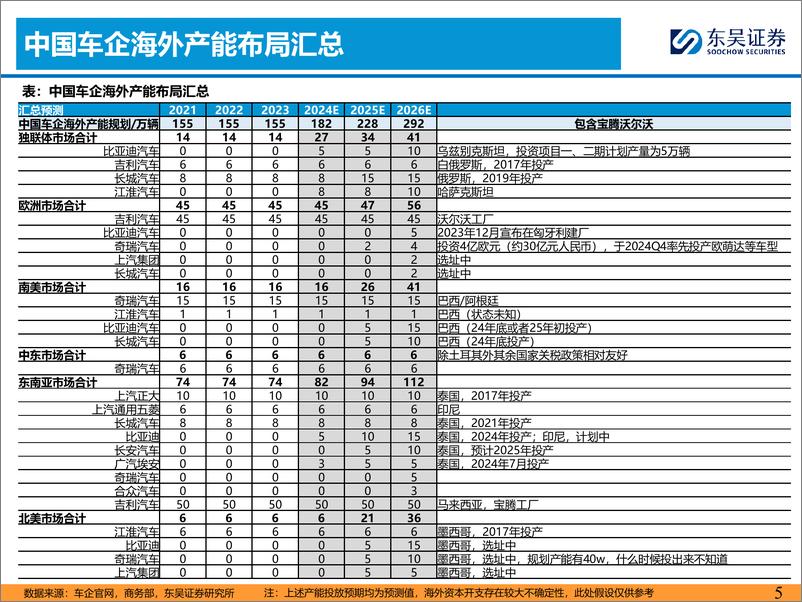 《东吴证券-乘用车出海系列三：本地化建厂夯实基础-上》 - 第5页预览图