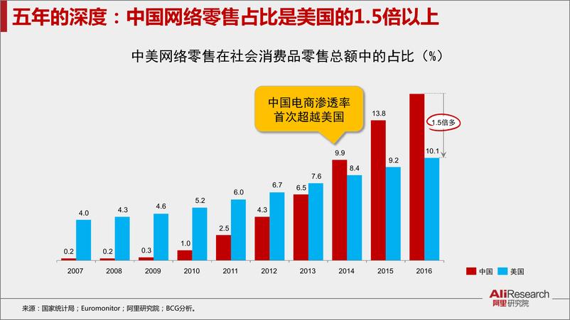 《创新飞跃的五年：10大关键词解读中国互联网》 - 第7页预览图