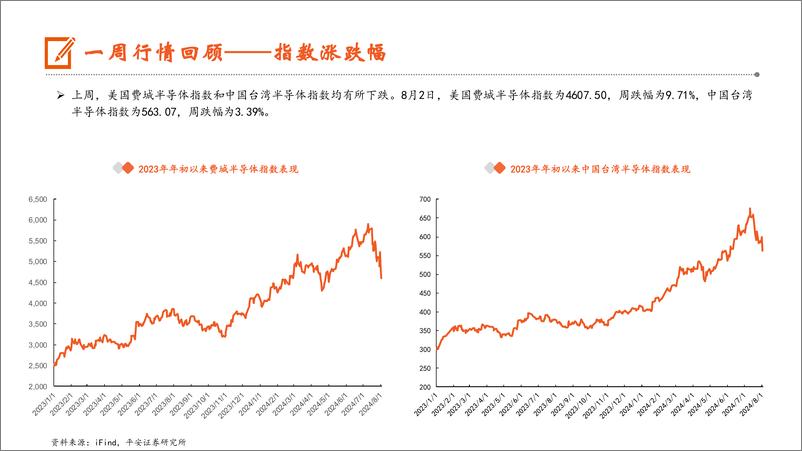 《电子行业：苹果24Q3营收创单季新高，24Q2全球硅晶圆出货量增长7%25-240805-平安证券-12页》 - 第6页预览图