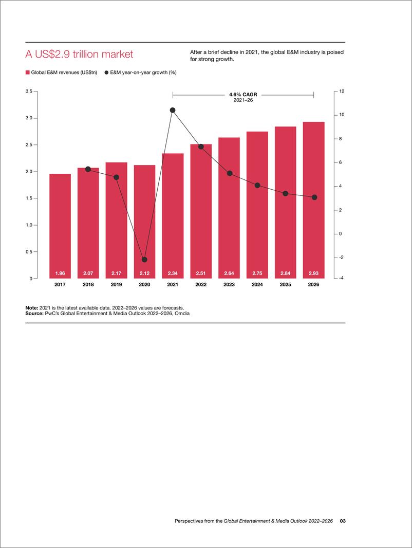 《普华永道-2022至2026年全球娱乐及媒体行业展望（英）-28页》 - 第6页预览图