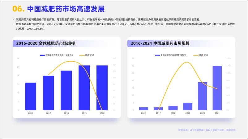 《减肥药品行业简析报告-MCR嘉世咨询》 - 第7页预览图