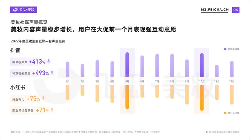 《2022年度美妆品牌社媒营销观察-飞瓜》 - 第5页预览图