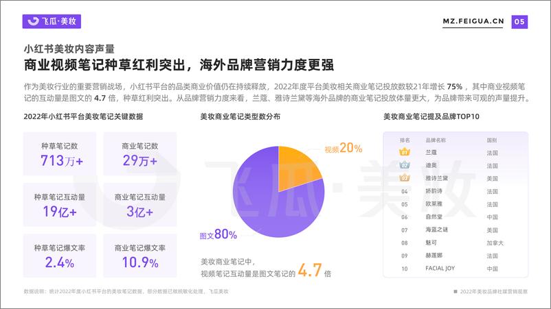 《2022年度美妆品牌社媒营销观察-飞瓜》 - 第6页预览图