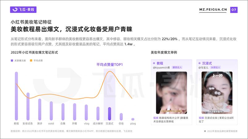 《2022年度美妆品牌社媒营销观察-飞瓜》 - 第8页预览图