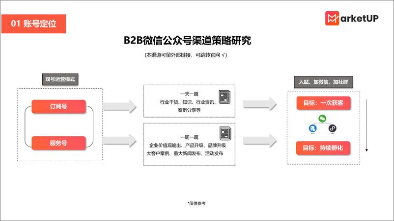 《B2B企业图文获客渠道策略-2023.10-33页》 - 第5页预览图