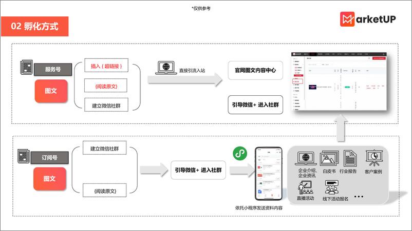 《B2B企业图文获客渠道策略-2023.10-33页》 - 第6页预览图