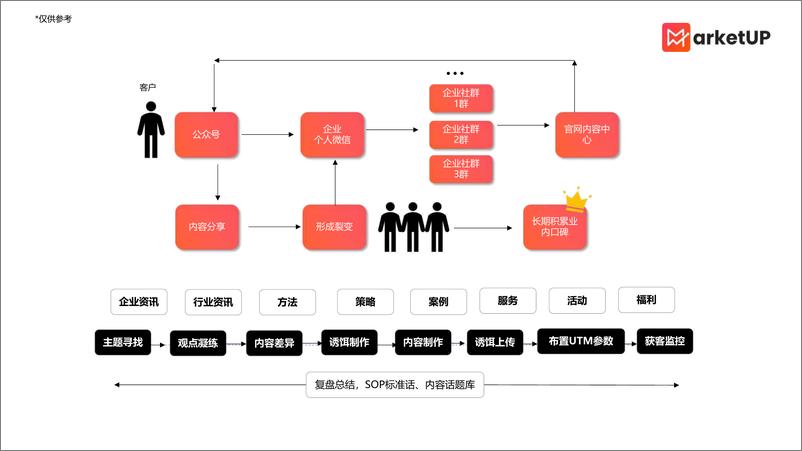 《B2B企业图文获客渠道策略-2023.10-33页》 - 第7页预览图