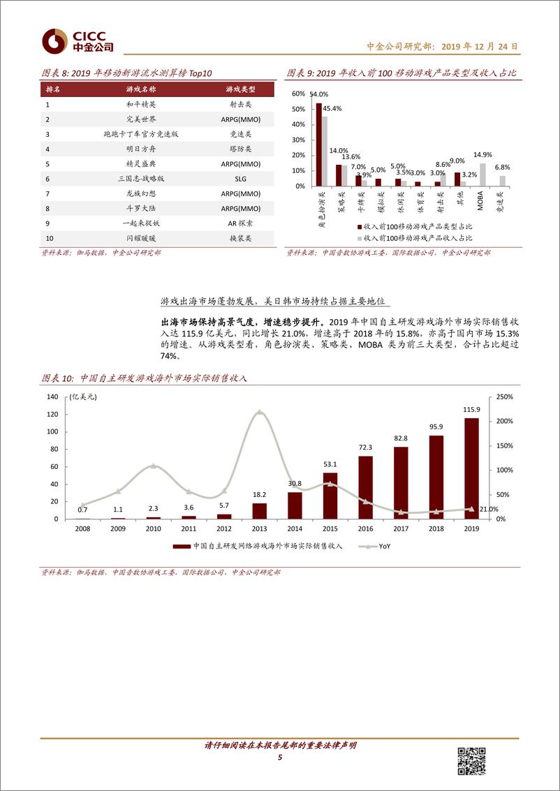 《传媒互联网行业：游戏2019年回顾，手游景气度延续，用户付费能力提升驱动增长-20191224-中金公司-15页》 - 第6页预览图