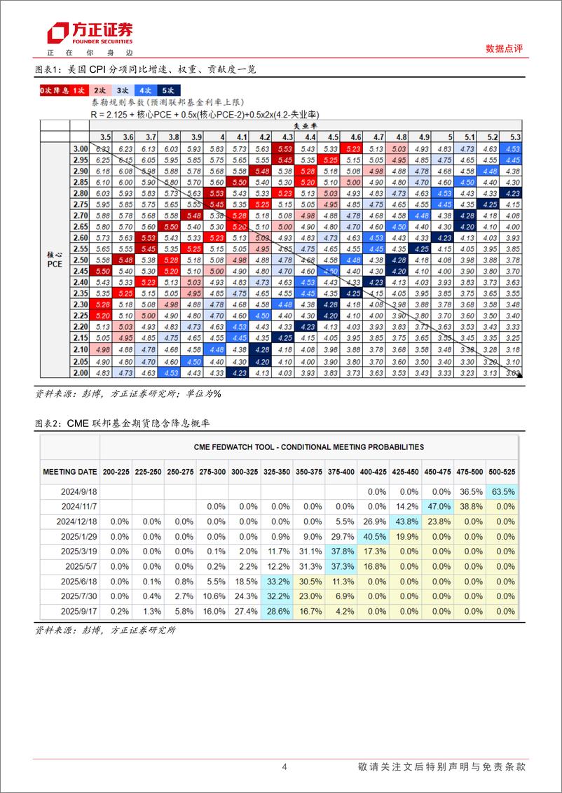 《2024年Jackson＋Hole会议点评：时机已至，美联储料于9月降息-240824-方正证券-10页》 - 第4页预览图