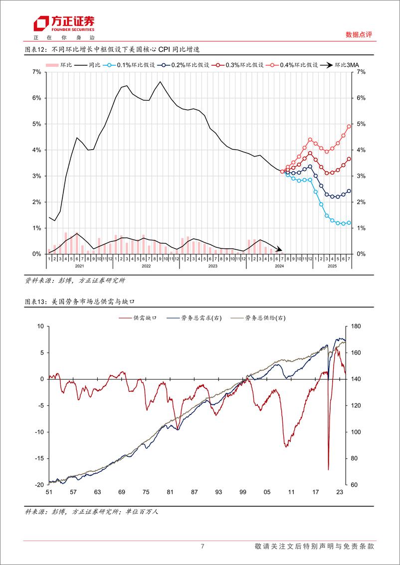 《2024年Jackson＋Hole会议点评：时机已至，美联储料于9月降息-240824-方正证券-10页》 - 第7页预览图