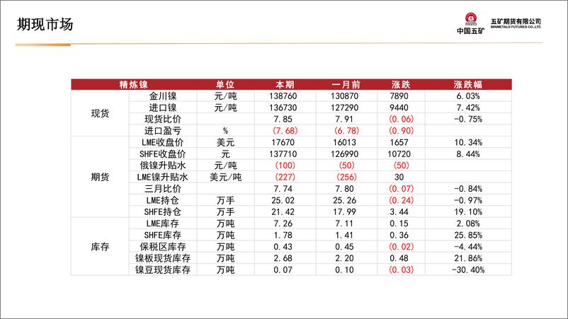 《镍月报：触底反弹，关注供应扰动兑现-20240301-五矿期货-29页》 - 第7页预览图