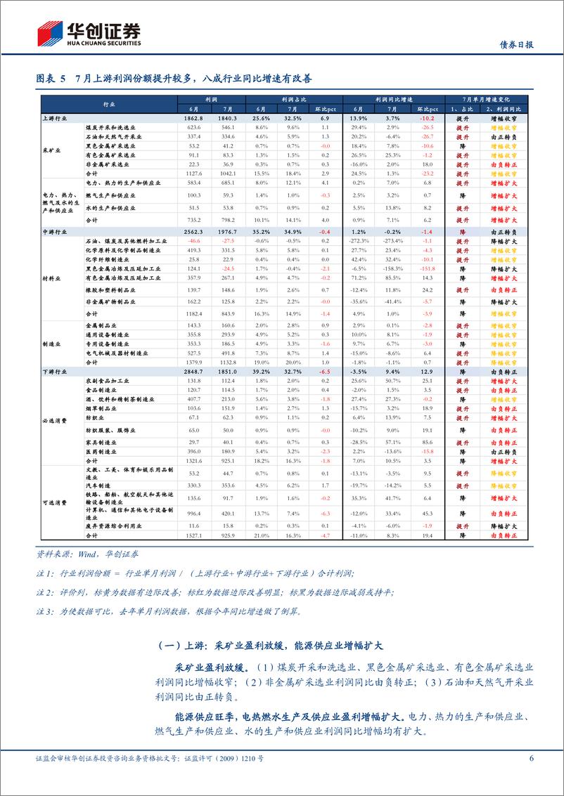 《【债券日报】7月工业企业利润点评：“弱补库”延续，上游份额继续扩张-240828-华创证券-12页》 - 第6页预览图