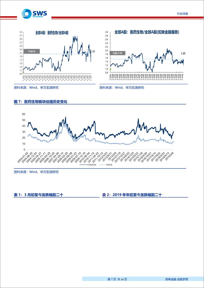 《医药生物行业2019Q1业绩前瞻：2019Q1医药板块整体增长稳健，个股业绩持续分化-20190329-申万宏源-14页》 - 第8页预览图