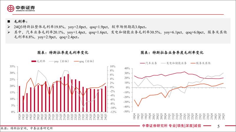 《电子行业AI全视角-科技大厂财报专题｜特斯拉24Q3点评：盈利超预期，关注新车%26Robotaxi等进展-241024-中泰证券-18页》 - 第5页预览图