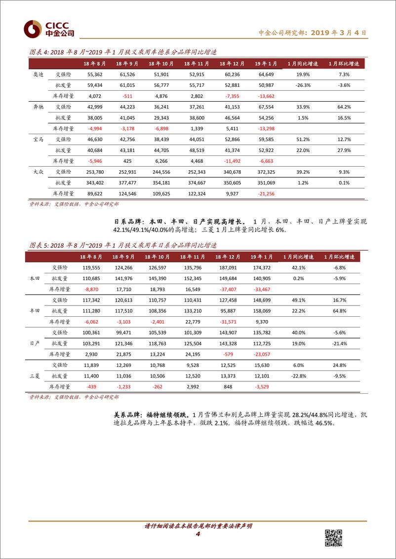 《汽车及零部件行业：19年1月份交强险数据解读-20190304-中金公司-12页》 - 第5页预览图