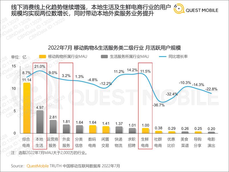 《2022本地消费市场洞察报告-42页-WN9》 - 第5页预览图