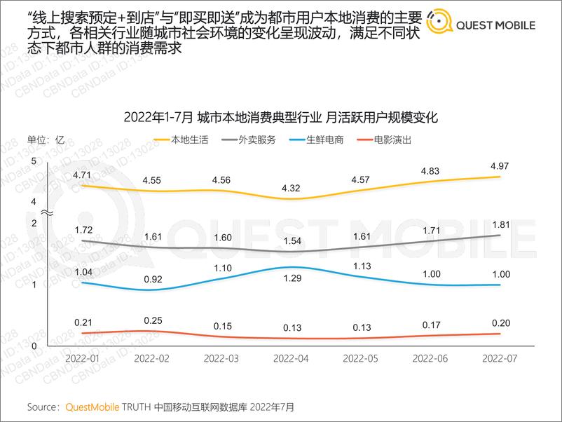 《2022本地消费市场洞察报告-42页-WN9》 - 第6页预览图