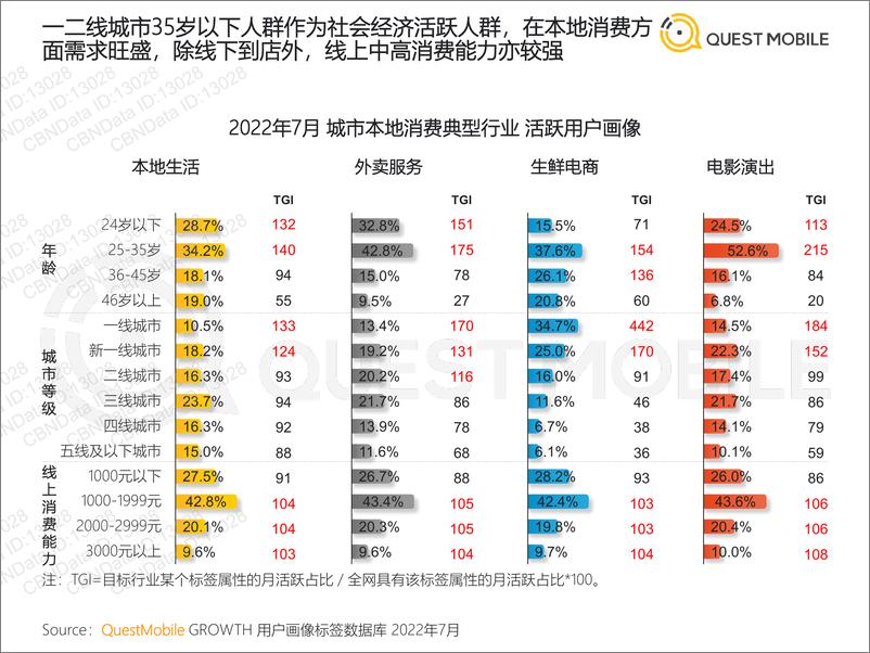 《2022本地消费市场洞察报告-42页-WN9》 - 第7页预览图