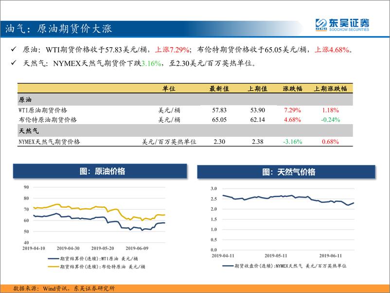 《东吴策略：三分钟看中观，稀土价格震荡，原油黄金大涨-20190626-东吴证券-35页》 - 第5页预览图