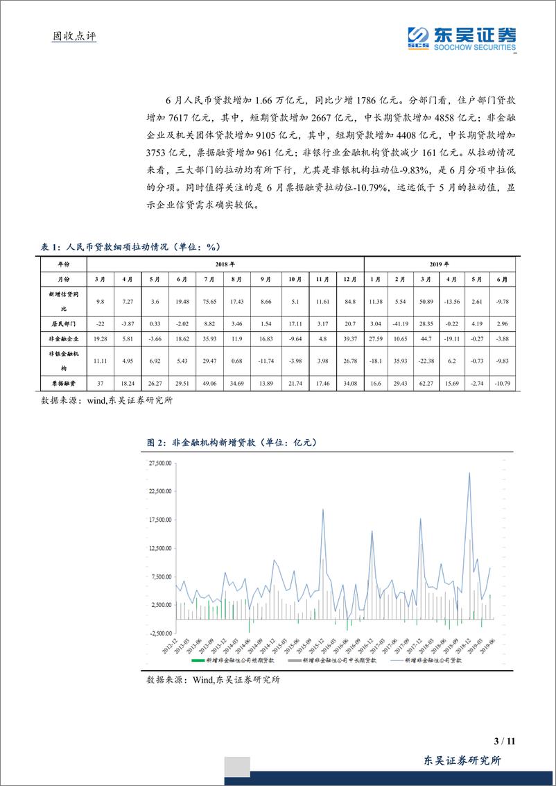 《6月金融数据点评：信贷结构持续恶化，社融后期料将降速-20190714-东吴证券-11页》 - 第4页预览图