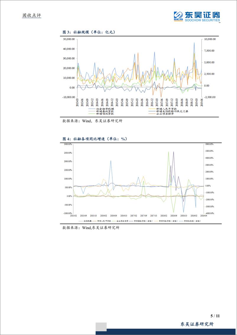 《6月金融数据点评：信贷结构持续恶化，社融后期料将降速-20190714-东吴证券-11页》 - 第6页预览图