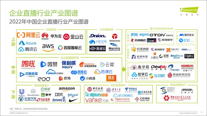 《艾瑞咨询：2022年中国企业直播多场景应用策略白皮书》 - 第5页预览图