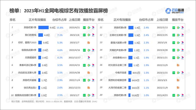 《【云合数据】2023H1综艺网播表现及用户分析报告-20页》 - 第5页预览图