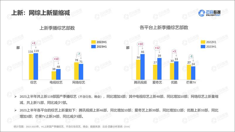 《【云合数据】2023H1综艺网播表现及用户分析报告-20页》 - 第8页预览图