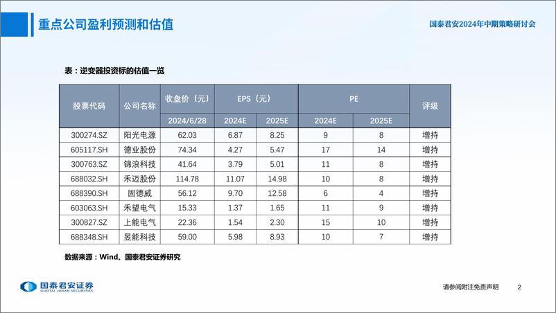 《逆变器行业2024年中期策略报告：亚非拉火热、欧洲需求复苏、美国格局良好-240630-国泰君安-24页》 - 第3页预览图