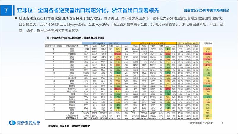 《逆变器行业2024年中期策略报告：亚非拉火热、欧洲需求复苏、美国格局良好-240630-国泰君安-24页》 - 第8页预览图