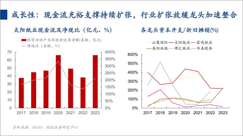 《国投证券-消费一周看图2024W16：文化纸龙头为何强者恒强？》 - 第3页预览图