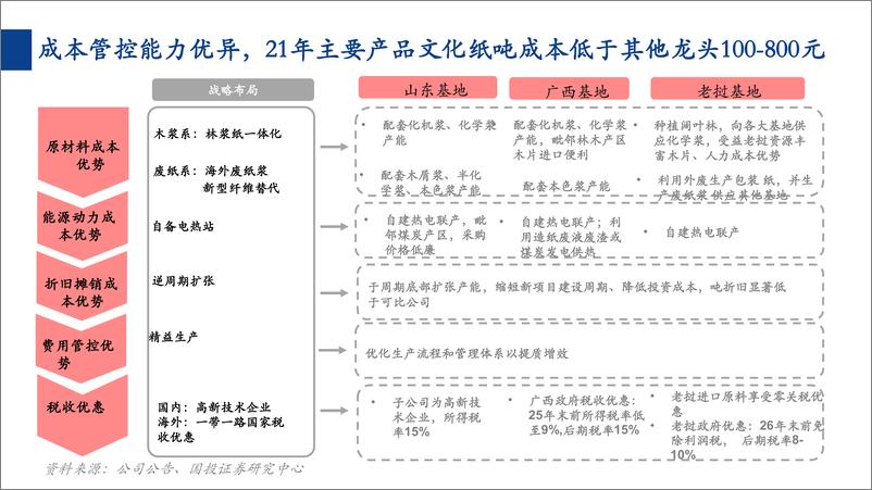 《国投证券-消费一周看图2024W16：文化纸龙头为何强者恒强？》 - 第4页预览图