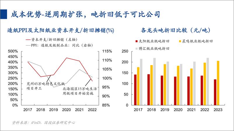 《国投证券-消费一周看图2024W16：文化纸龙头为何强者恒强？》 - 第5页预览图